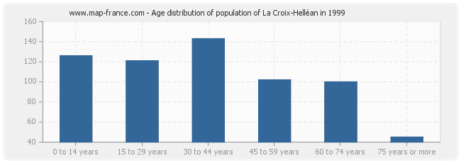 Age distribution of population of La Croix-Helléan in 1999